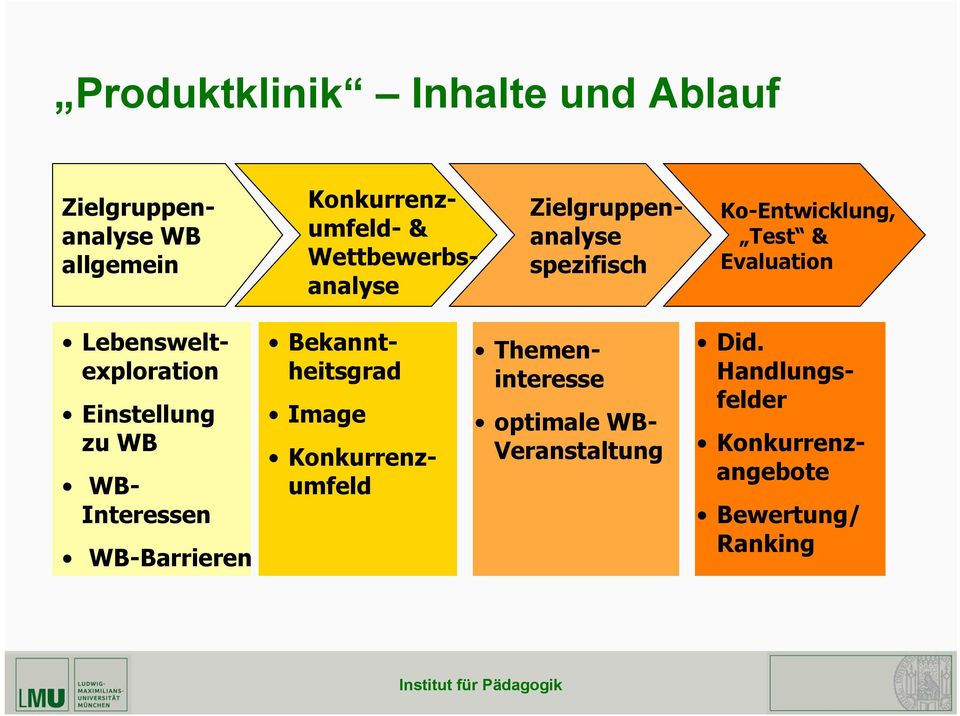 Lebensweltexploration Einstellung zu WB WB- Interessen WB-Barrieren Bekanntheitsgrad Image