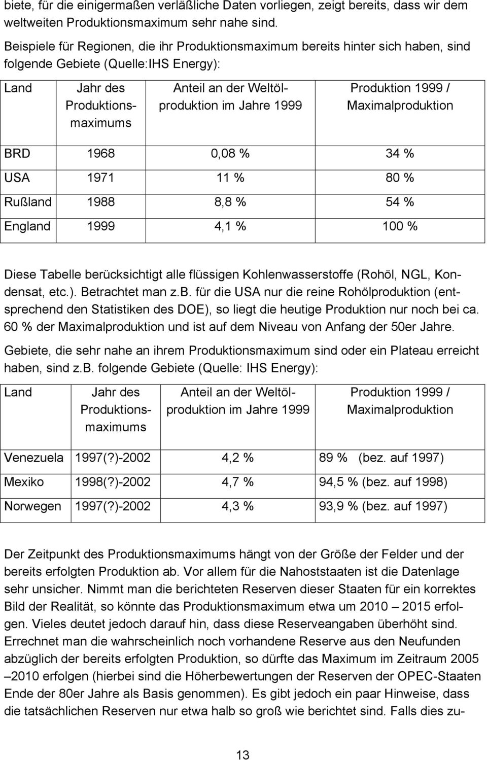 Produktion 1999 / Maximalproduktion BRD 1968 0,08 % 34 % USA 1971 11 % 80 % Rußland 1988 8,8 % 54 % England 1999 4,1 % 100 % Diese Tabelle berücksichtigt alle flüssigen Kohlenwasserstoffe (Rohöl,