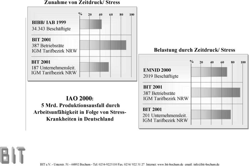 2001 187 Unternehmensleit. IGM Tarifbezirk NRW EMNID 2000 2019 Beschäftigte % 20 40 60 80 100 IAO 2000 IAO 2000: 5 Mrd.