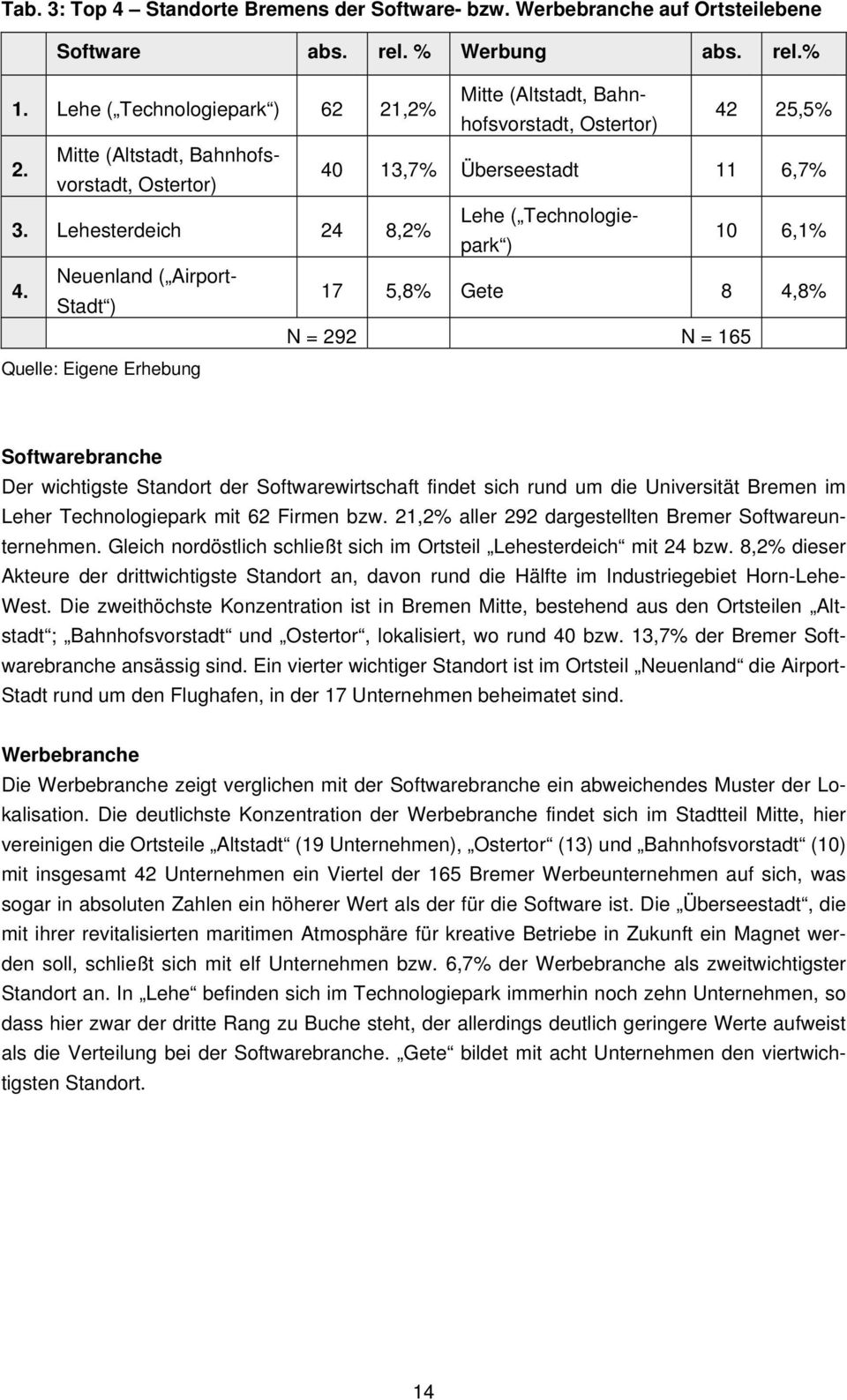 Lehesterdeich 24 8,2% Lehe ( Technologiepark ) 10 6,1% 4.