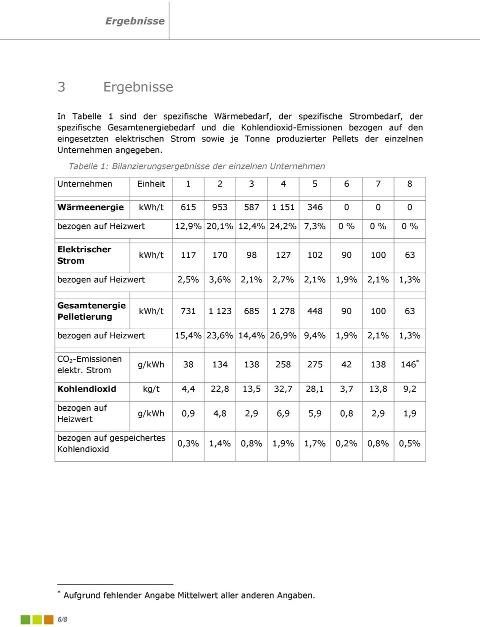 Tabelle 1: Bilanzierungsergebnisse der einzelnen Unternehmen Unternehmen Einheit 1 2 3 4 5 6 7 8 Wärmeenergie kwh/t 615 953 587 1 151 346 0 0 0 bezogen auf Heizwert 12,9% 20,1% 12,4% 24,2% 7,3% 0 % 0