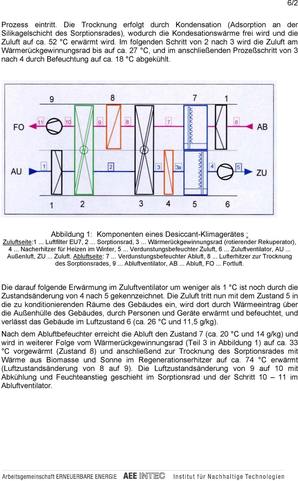 18 C abgekühlt. Abbildung 1: Komponenten eines Desiccant-Klimagerätes : Zuluftseite:1... Luftfilter EU7, 2... Sorptionsrad, 3... Wärmerückgewinnungsrad (rotierender Rekuperator), 4.