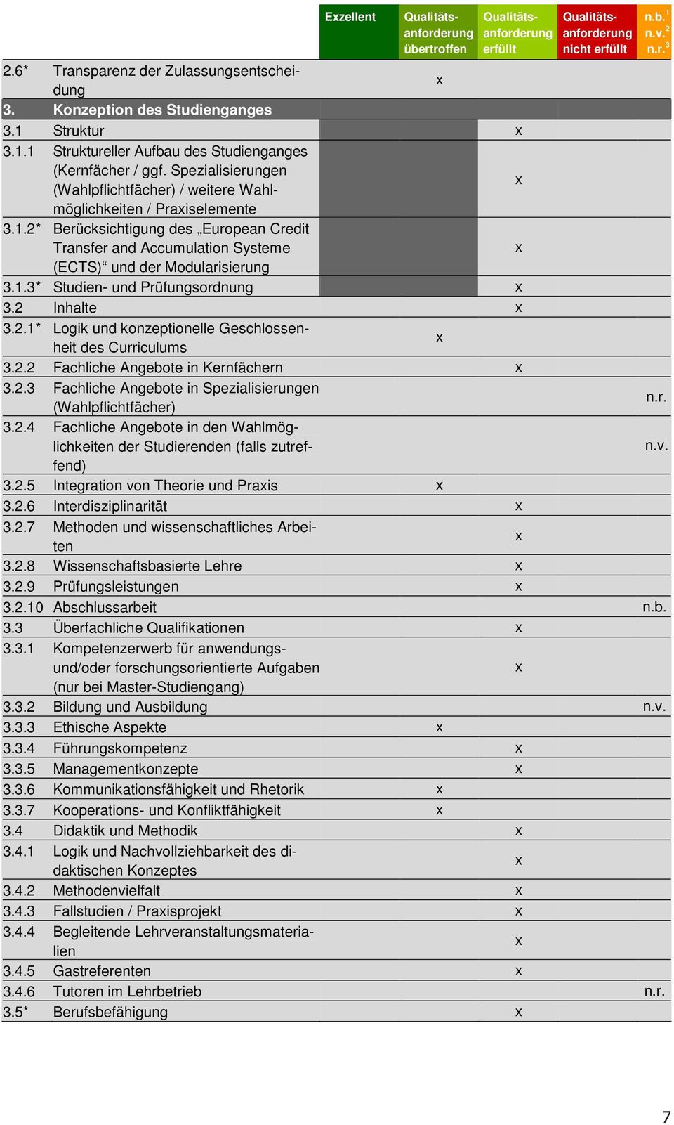 2 Inhalte 3.2.1* Logik und konzeptionelle Geschlossenheit des Curriculums 3.2.2 Fachliche Angebote in Kernfächern 3.2.3 Fachliche Angebote in Spezialisierungen (Wahlpflichtfächer) n.r. 3.2.4 Fachliche Angebote in den Wahlmöglichkeiten der Studierenden (falls zutreffend) n.