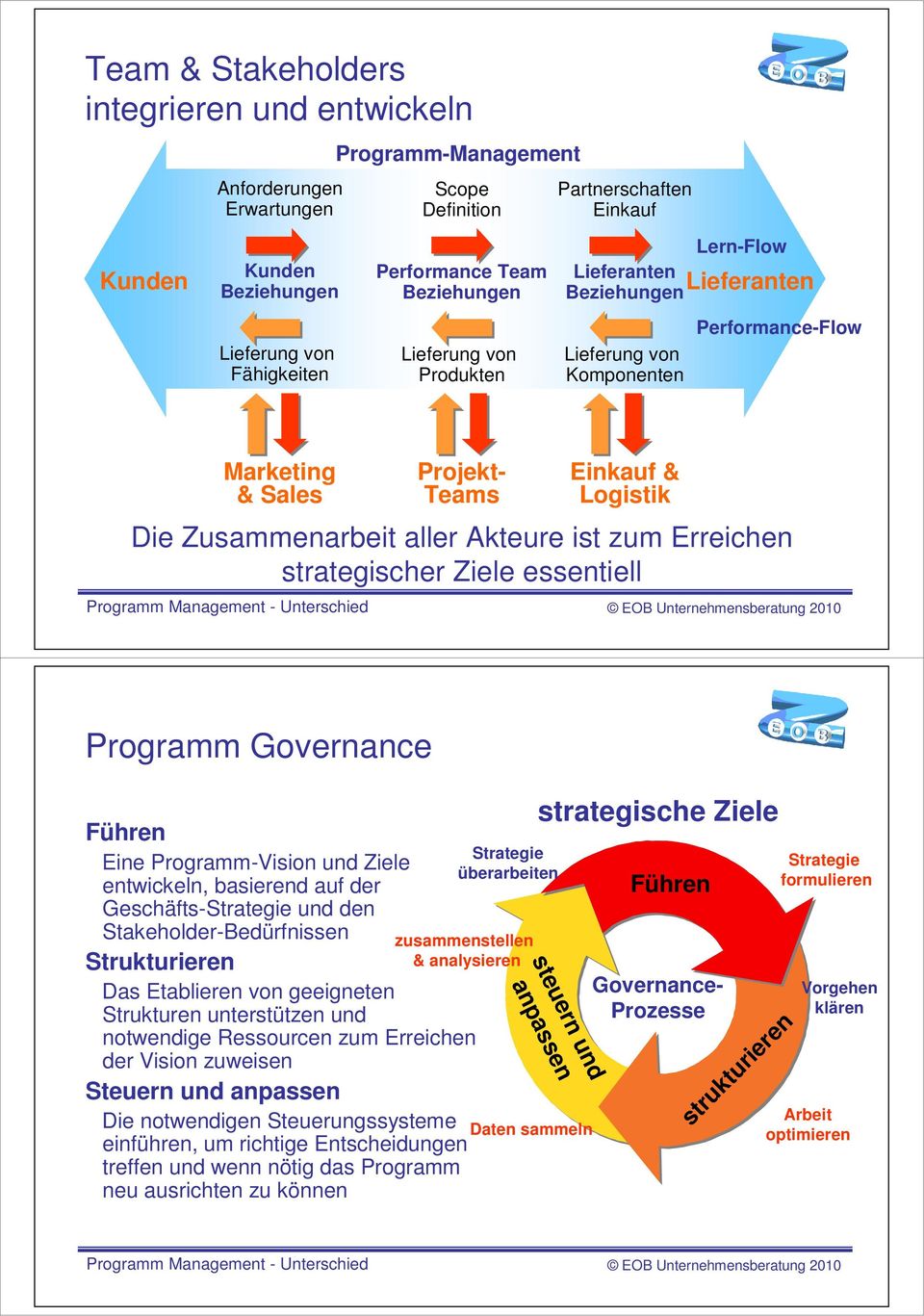 strategischer Ziele essentiell Projekt- Teams Einkauf & Logistik Programm Governance Führen Eine Programm-Vision und Ziele entwickeln, basierend auf der Geschäfts-Strategie und den