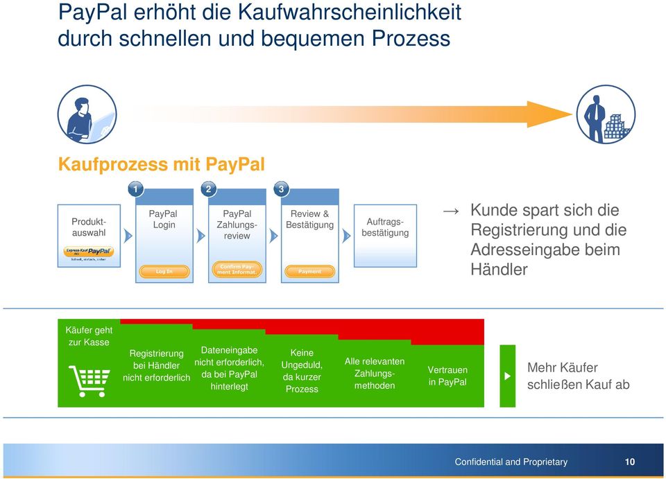 Review & Bestätigung Payment PayPal Zahlungsreview Produkt- auswahl Auftrags- bestätigung Kunde spart sich die Registrierung und die Adresseingabe