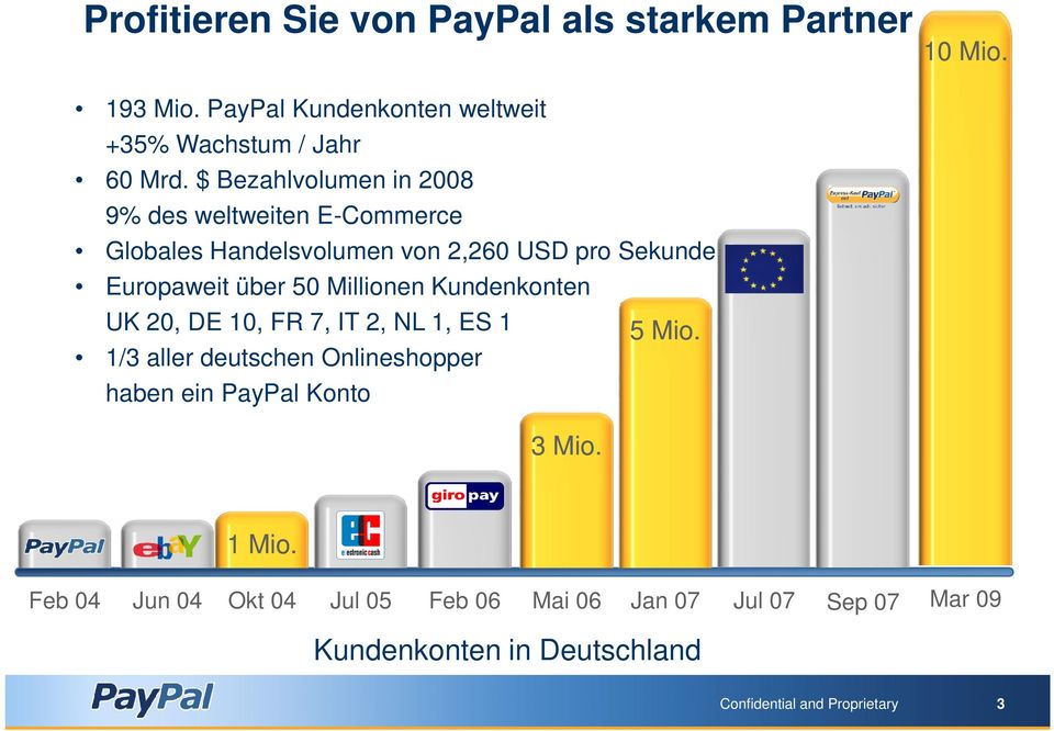 Millionen Kundenkonten UK 20, DE 10, FR 7, IT 2, NL 1, ES 1 1/3 aller deutschen Onlineshopper haben ein PayPal Konto 3 Mio.
