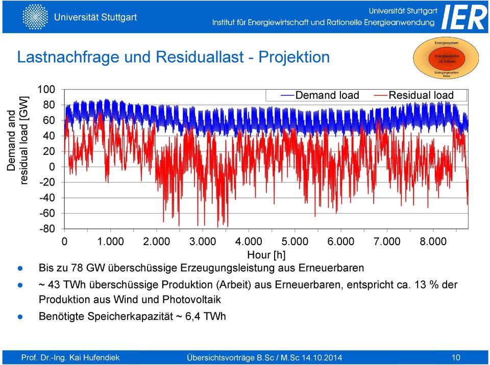 000 Hour [h] Bis zu 78 GW überschüssige Erzeugungsleistung aus Erneuerbaren ~ 43 TWh überschüssige
