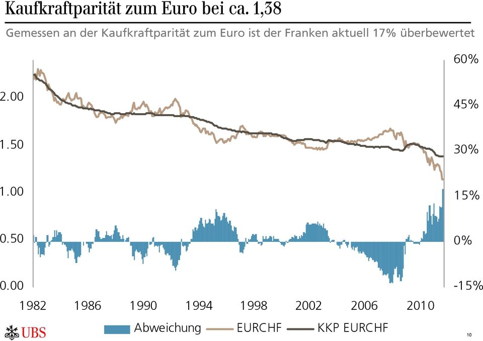 Franken aktuell 17% überbewertet 60% 2.00 45% 1.50 30% 1.