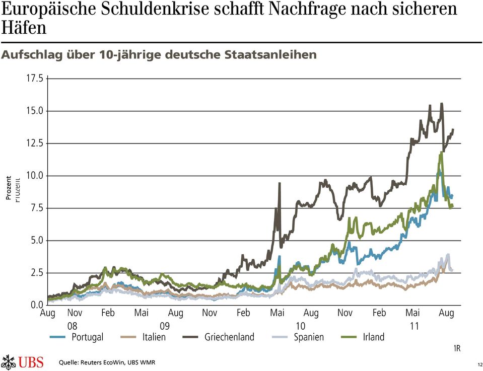 über 10-jährige deutsche Staatsanleihen
