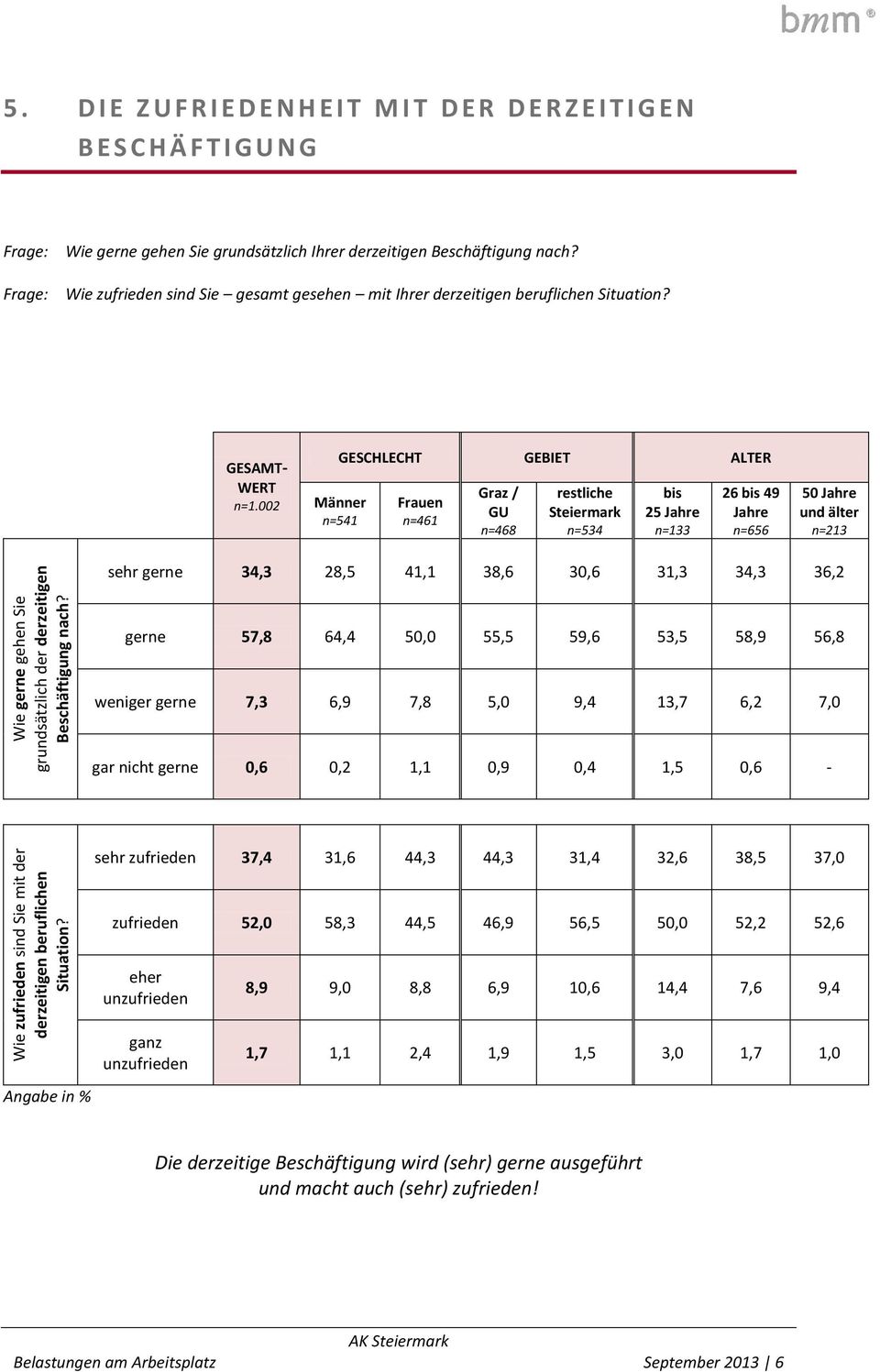 Wie zufrieden sind Sie gesamt gesehen mit Ihrer derzeitigen beruflichen Situation? GESAMT- WERT n=1.