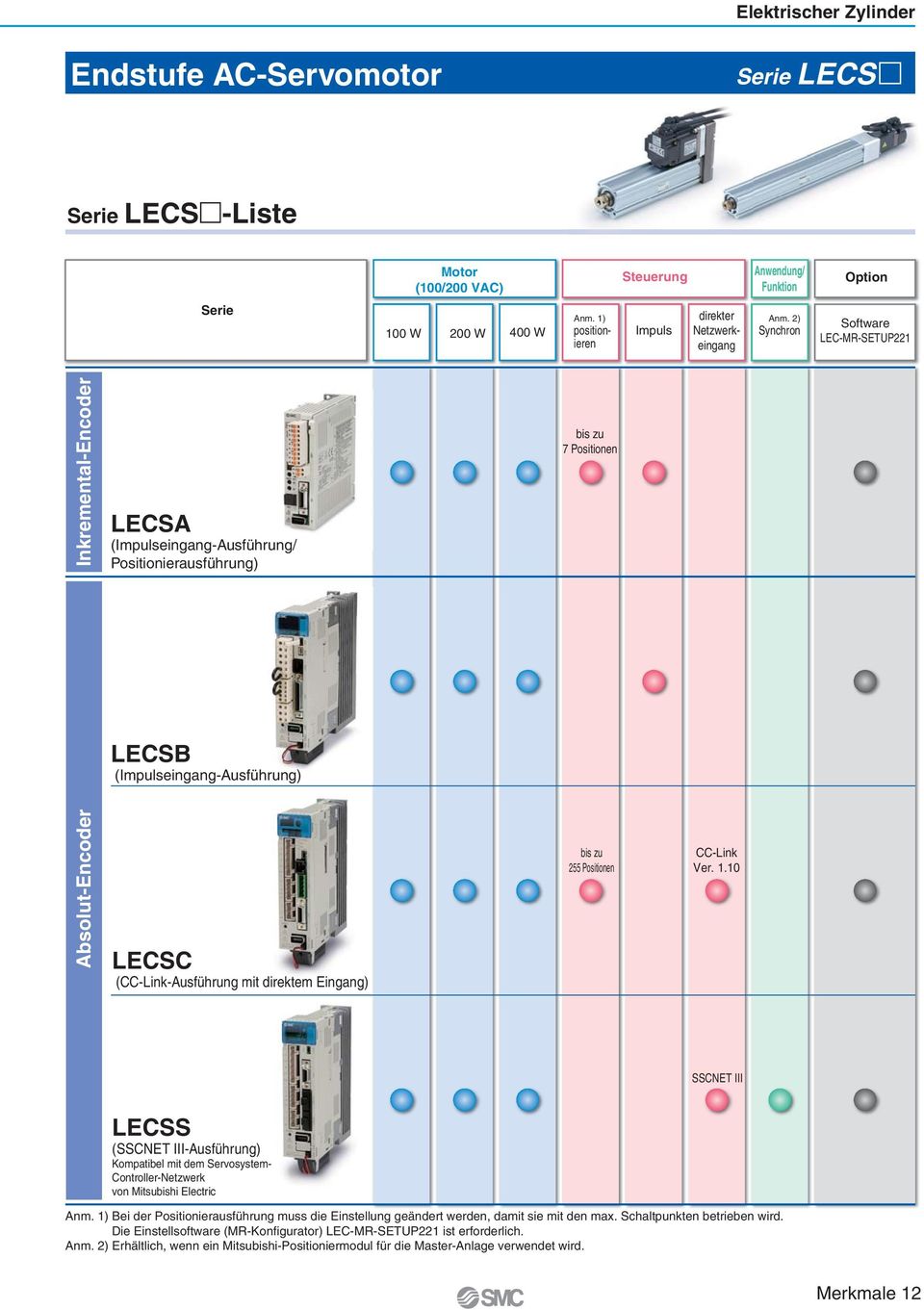 direktem Eingang) bis zu Positionen CC-ink Ver.. SSCNET III ECSS (SSCNET III-usführung) Kompatibel mit dem Servosystem- Controller-Netzwerk von itsubishi Electric nm.