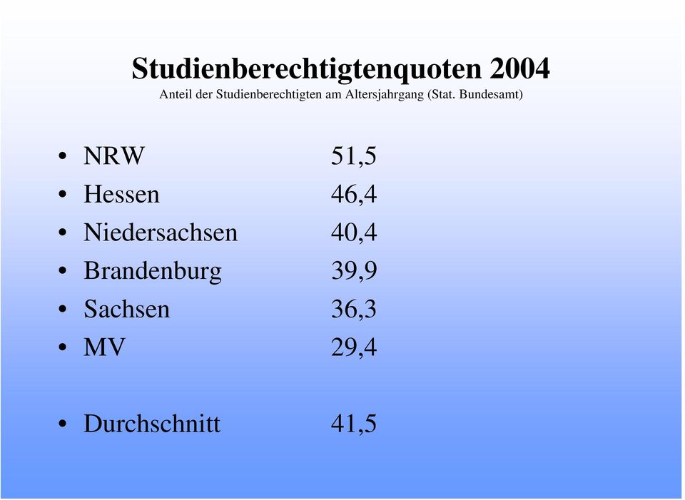Bundesamt) NRW 51,5 Hessen 46,4 Niedersachsen