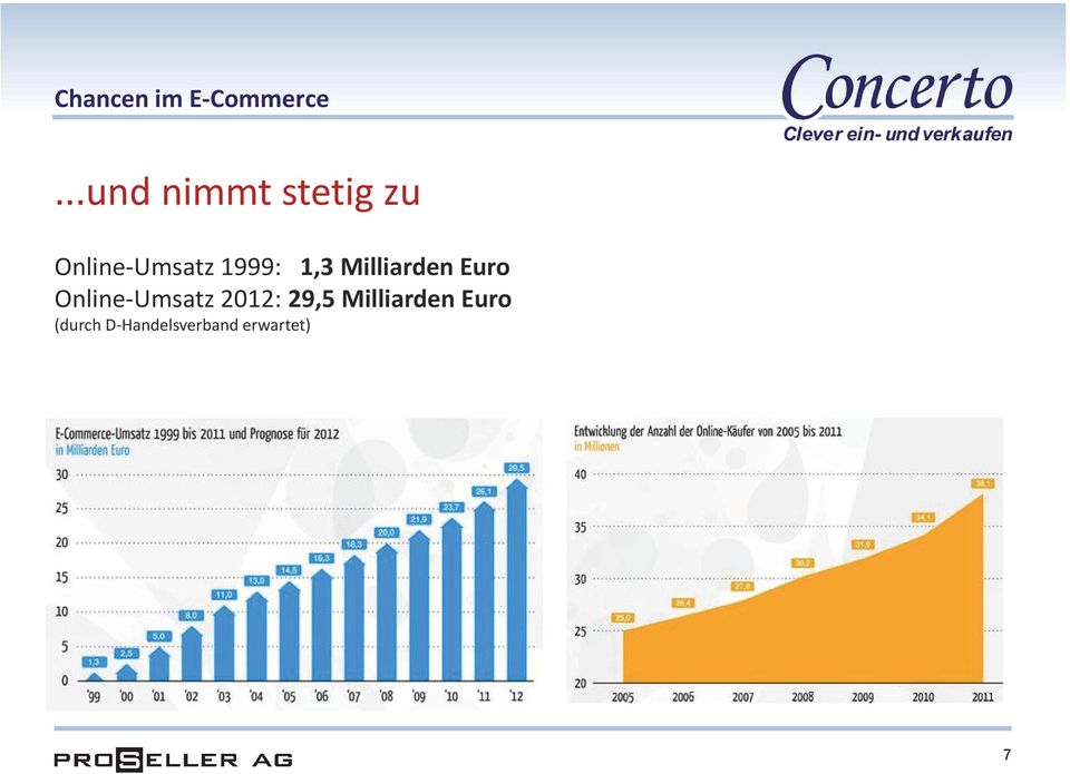 1999: 1,3 Milliarden Euro Online Umsatz