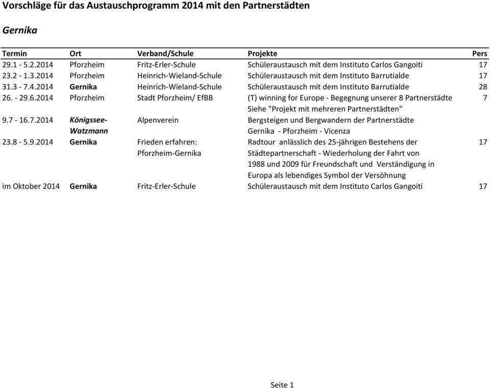 6.2014 Pforzheim Stadt Pforzheim/ EfBB (T) winning for Europe - Begegnung unserer 8 Partnerstädte 7 