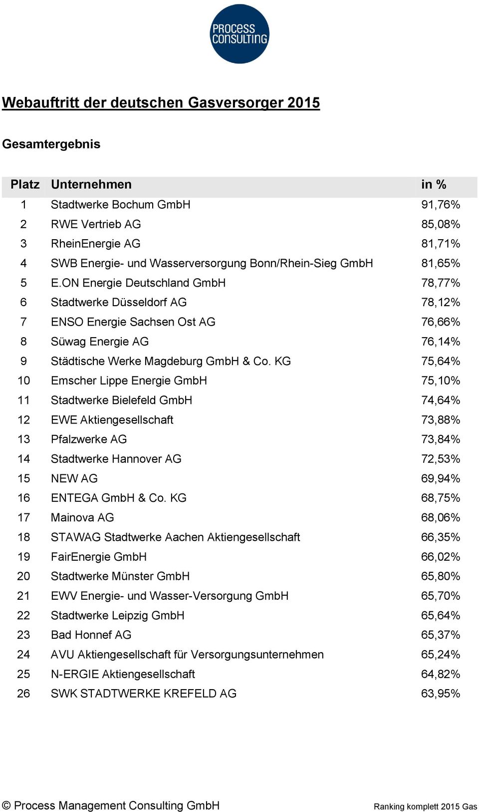 ON Energie Deutschland GmbH 78,77% 6 Stadtwerke Düsseldorf AG 78,12% 7 ENSO Energie Sachsen Ost AG 76,66% 8 Süwag Energie AG 76,14% 9 Städtische Werke Magdeburg GmbH & Co.
