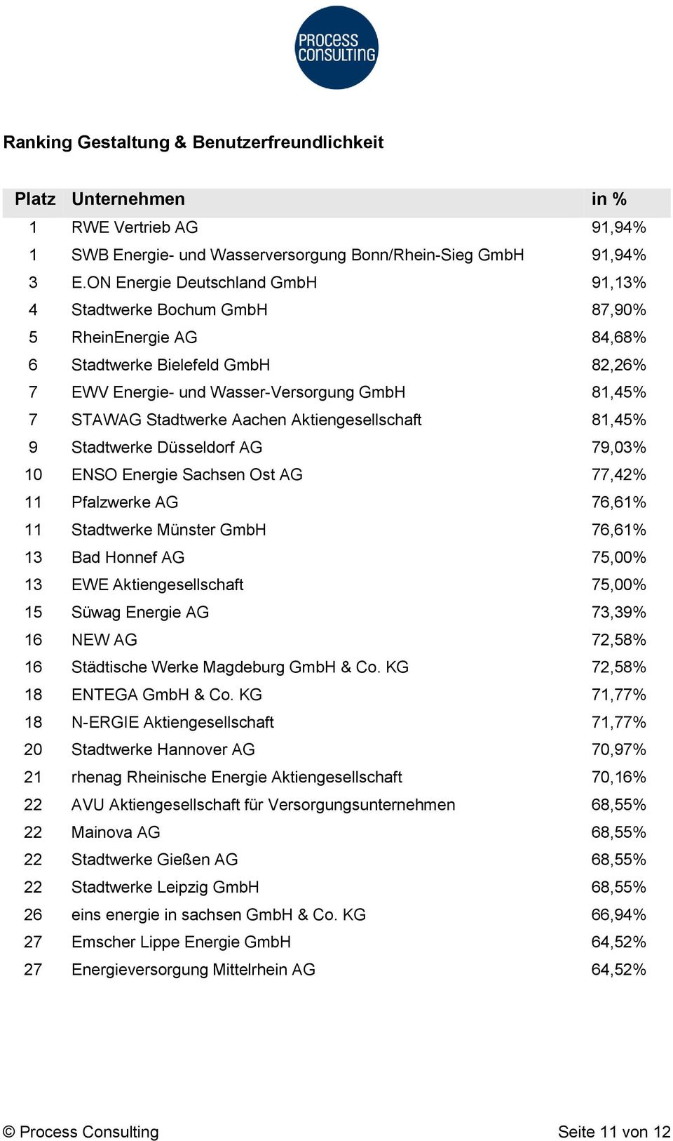 Aachen Aktiengesellschaft 81,45% 9 Stadtwerke Düsseldorf AG 79,03% 10 ENSO Energie Sachsen Ost AG 77,42% 11 Pfalzwerke AG 76,61% 11 Stadtwerke Münster GmbH 76,61% 13 Bad Honnef AG 75,00% 13 EWE