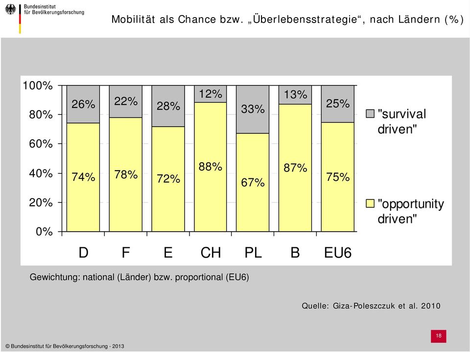 13% 25% "survival driven" 40% 20% 0% 88% 87% 74% 78% 72% 67% 75% D F E CH
