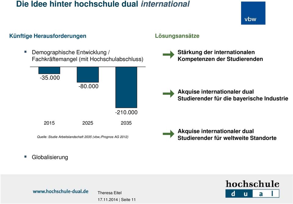 000 Akquise internationaler dual Studierender für die bayerische Industrie -210.