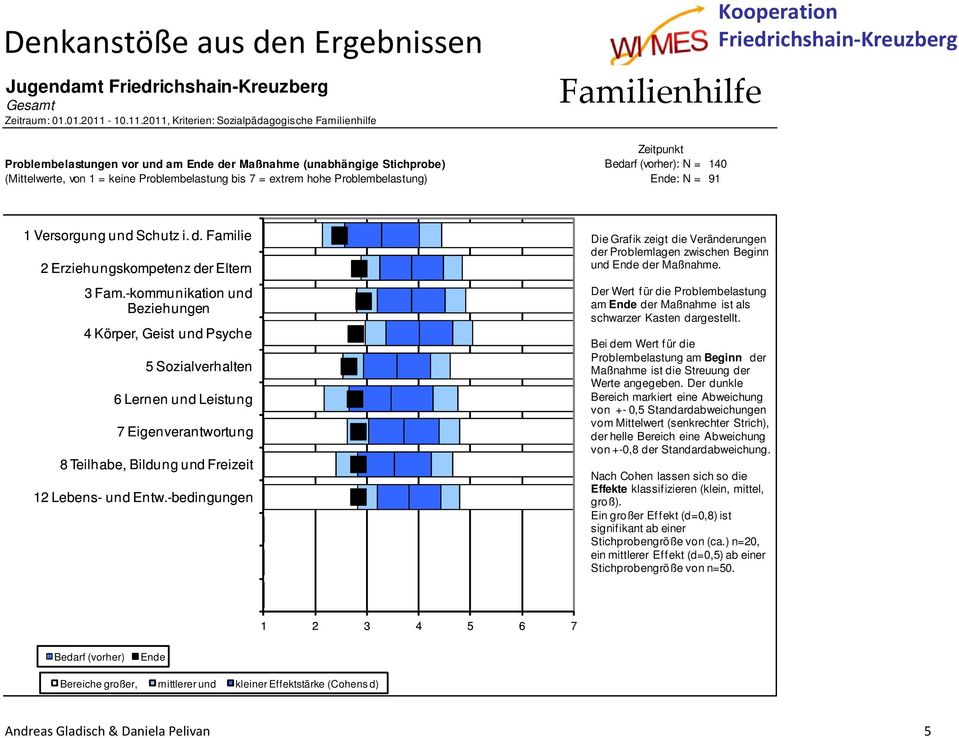 2011, Kriterien: Sozialpädagogische Familienhilfe Familienhilfe ambulant Zeitpunkt Problembelastungen vor und am Ende der Maßnahme (unabhängige Stichprobe) Bedarf (vorher): N = 140 (Mittelwerte, von