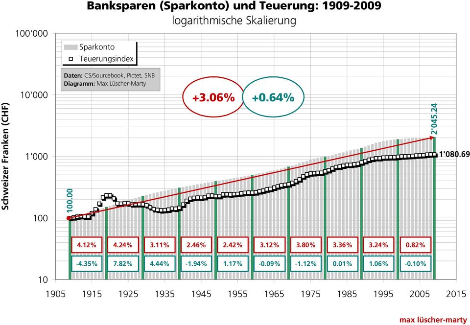 64% Schweizer Franken (CHF) 1'000 100 100.00 2'045.24 1'080.69 4.12% 4.24% 3.11% 2.46% 2.42% 3.12% 3.