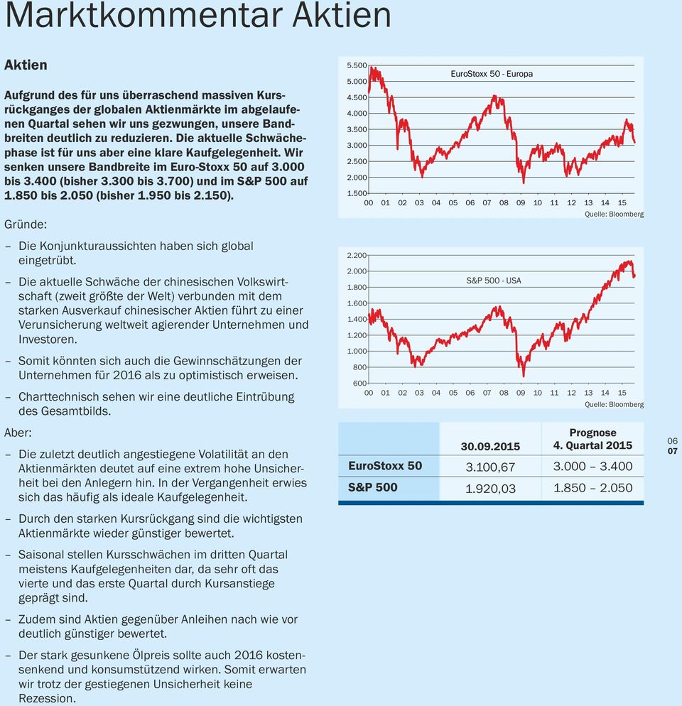 850 bis 2.050 (bisher 1.950 bis 2.150). Die Konjunkturaussichten haben sich global eingetrübt.