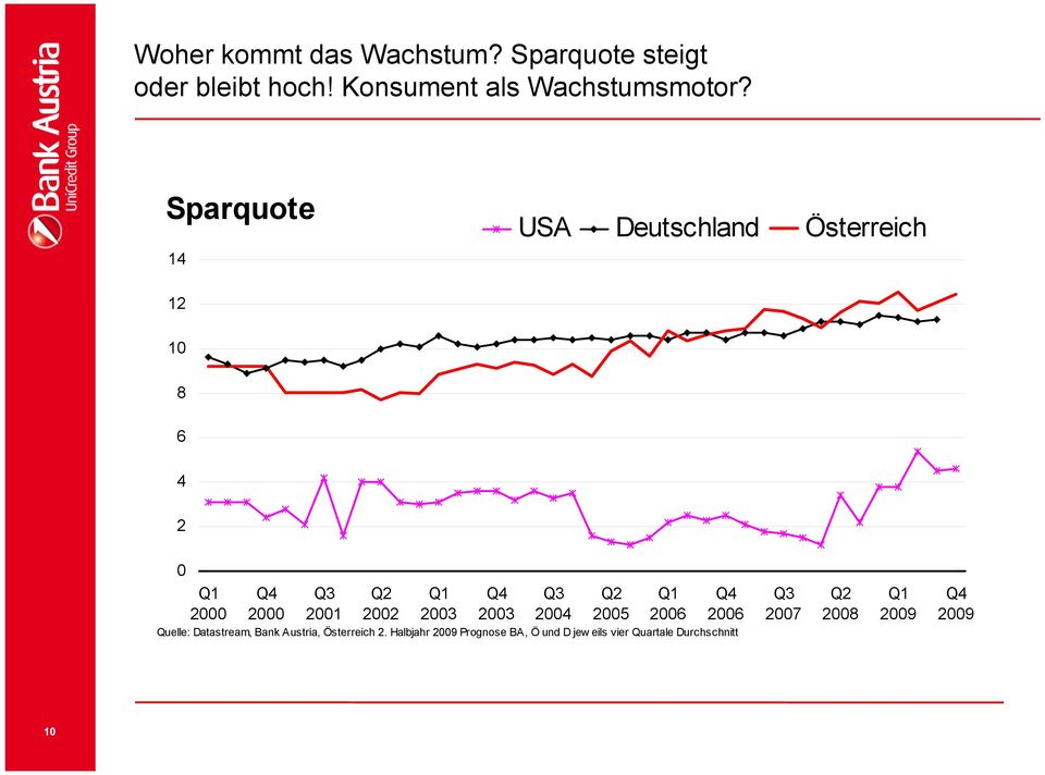 Sparquote 14 USA Deutschland Österreich 12 1 8 6 4 2 Q4 Q3 Q2 Q4 Q3 Q2 Q4 2 2 21