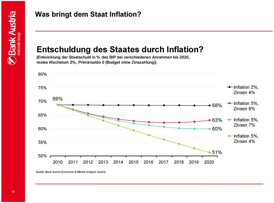 (Budget ohne Zinszahlung)) 8% 75% 7% 65% 6% 55% 69% 68% 63% 6% Inflation 2%, Zinsen 4% Inflation 5%, Zinsen 8%