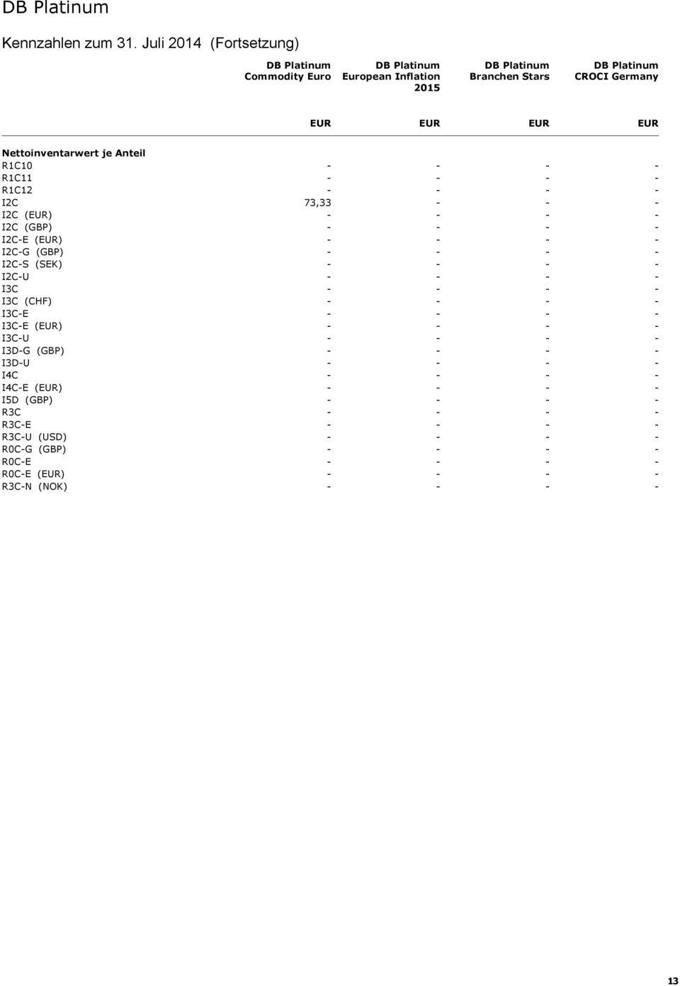 Germany Nettoinventarwert je Anteil R1C1 R1C11 R1C12 I2C I2C () I2C (GBP) I2CE ()