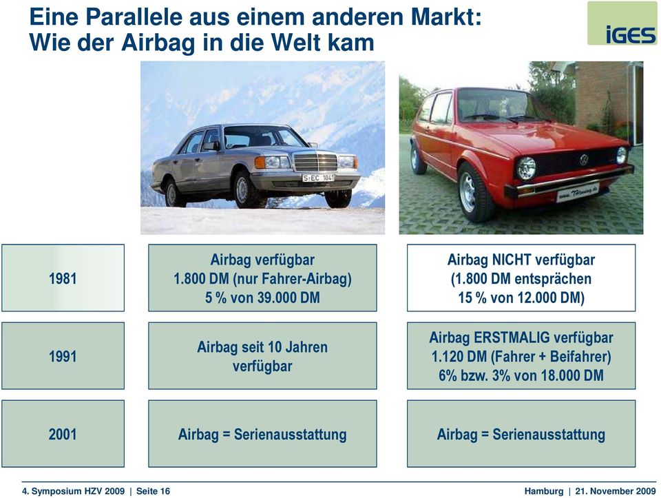 800 DM entsprächen 15 % von 12.000 DM) Airbag ERSTMALIG verfügbar 1.120 DM (Fahrer + Beifahrer) 6% bzw.