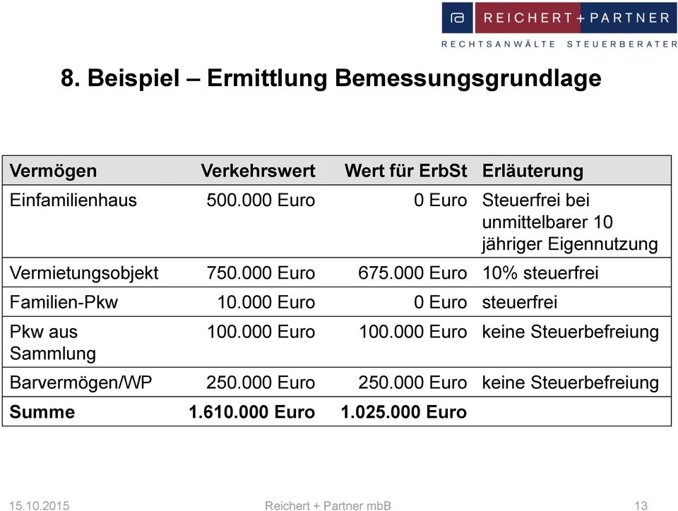 000 Euro 10% steuerfrei Familien-Pkw 10.000 Euro 0 Euro steuerfrei Pkw aus Sammlung 100.000 Euro 100.
