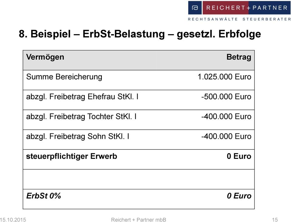 I steuerpflichtiger Erwerb Betrag 1.025.000 Euro -500.000 Euro -400.