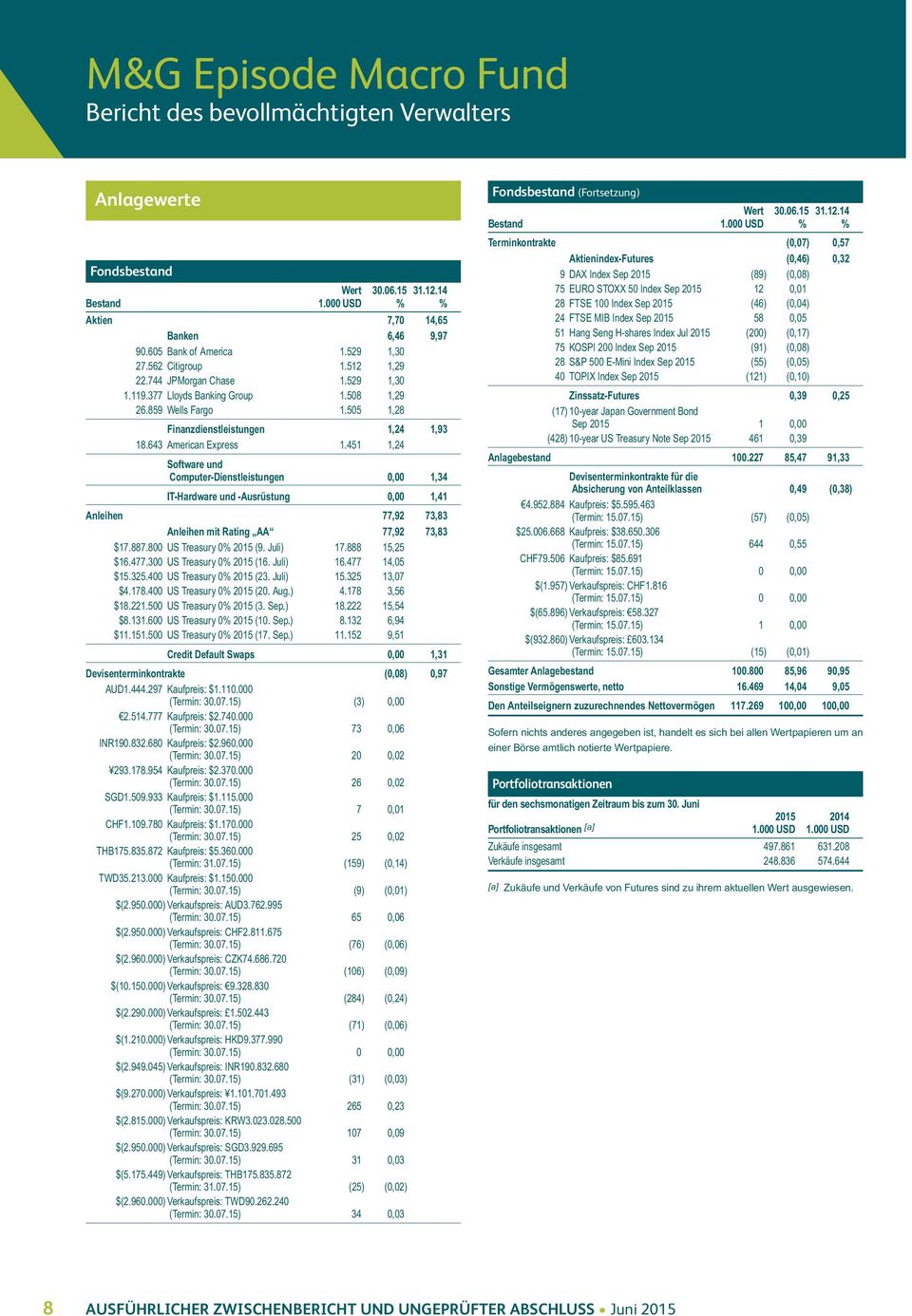 643 American Express 1.451 1,24 Software und Computer-Dienstleistungen 0,00 1,34 IT-Hardware und -Ausrüstung 0,00 1,41 Anleihen 77,92 73,83 Anleihen mit Rating AA 77,92 73,83 $17.887.