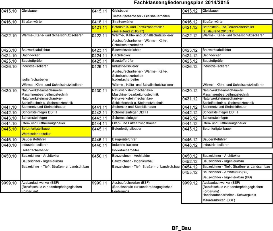 11 Wärme-, Kälte- und Schallschutzisolierer 0422.12 Wärme-, Kälte- und Schallschutzisolierer Ausbaufacharbeiter - Wärme-, Kälte-, Schallschutzarbeiten 0423.10 Bauwerksabdichter 0423.