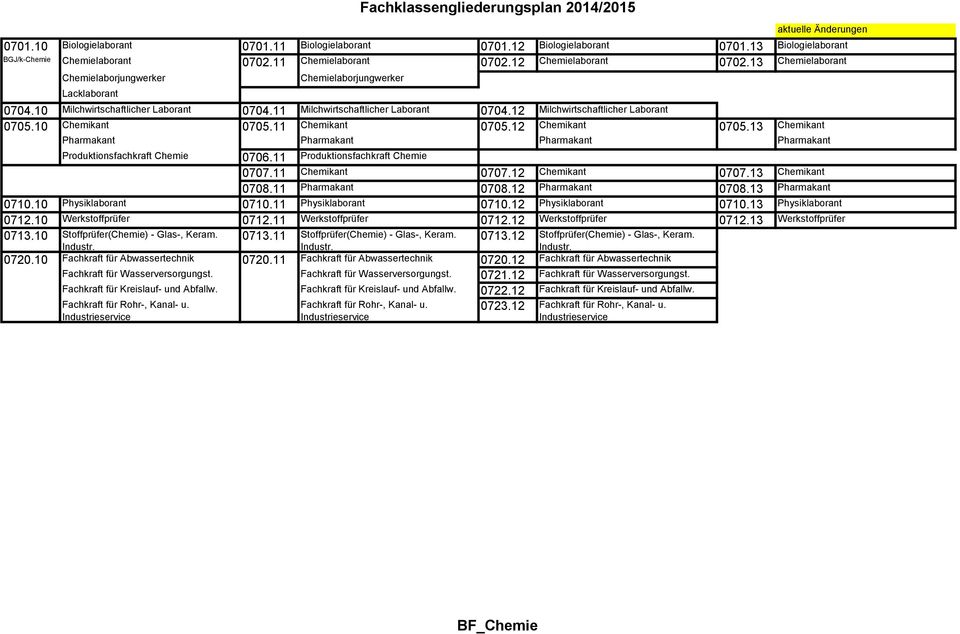10 Chemikant 0705.11 Chemikant 0705.12 Chemikant 0705.13 Chemikant Pharmakant Pharmakant Pharmakant Pharmakant Produktionsfachkraft Chemie 0706.11 Produktionsfachkraft Chemie 0707.11 Chemikant 0707.