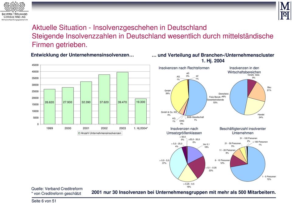 2004 Insolvenzen nach Rechtsformen AG 1% eg 0% ev 1% Insolvenzen in den Wirtschaftsbereichen Verarb. Gew. 9% 30000 25000 20000 15000 26.620 27.930 32.390 37.620 39.470 19.300 GmbH 39% Dienstleist.