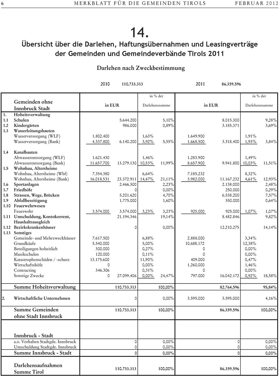596 Gemeinden ohne Innsbruck Stadt in EUR Darlehenssumme in EUR Darlehenssumme 1. Hoheitsverwaltung 1.1 Schulen 5.644.200 5,10% 8.015.300 9,28% 1.2 Kindergärten 986.000 0,89% 3.185.371 3,69% 1.