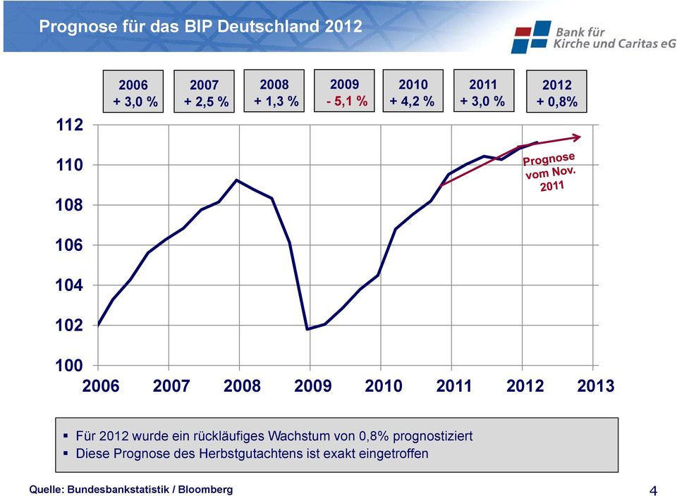 2011 2012 2013 Für 2012 wurde ein rückläufiges Wachstum von 0,8% prognostiziert Diese