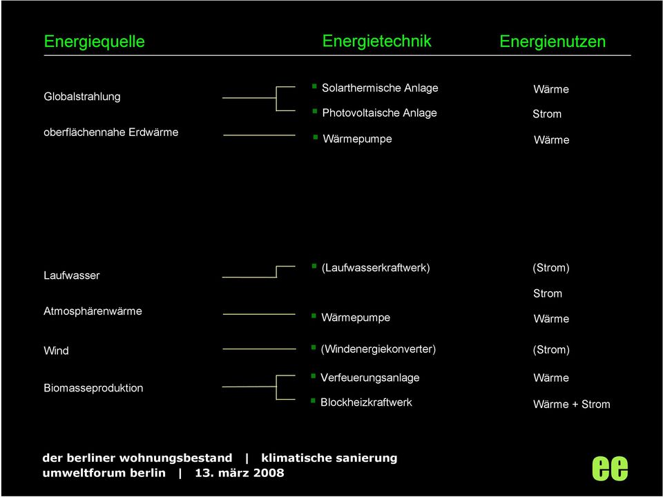 (Laufwasserkraftwerk) Wärmepumpe (Strom) Strom Wärme Wind Biomasseproduktion (Windenergiekonverter)