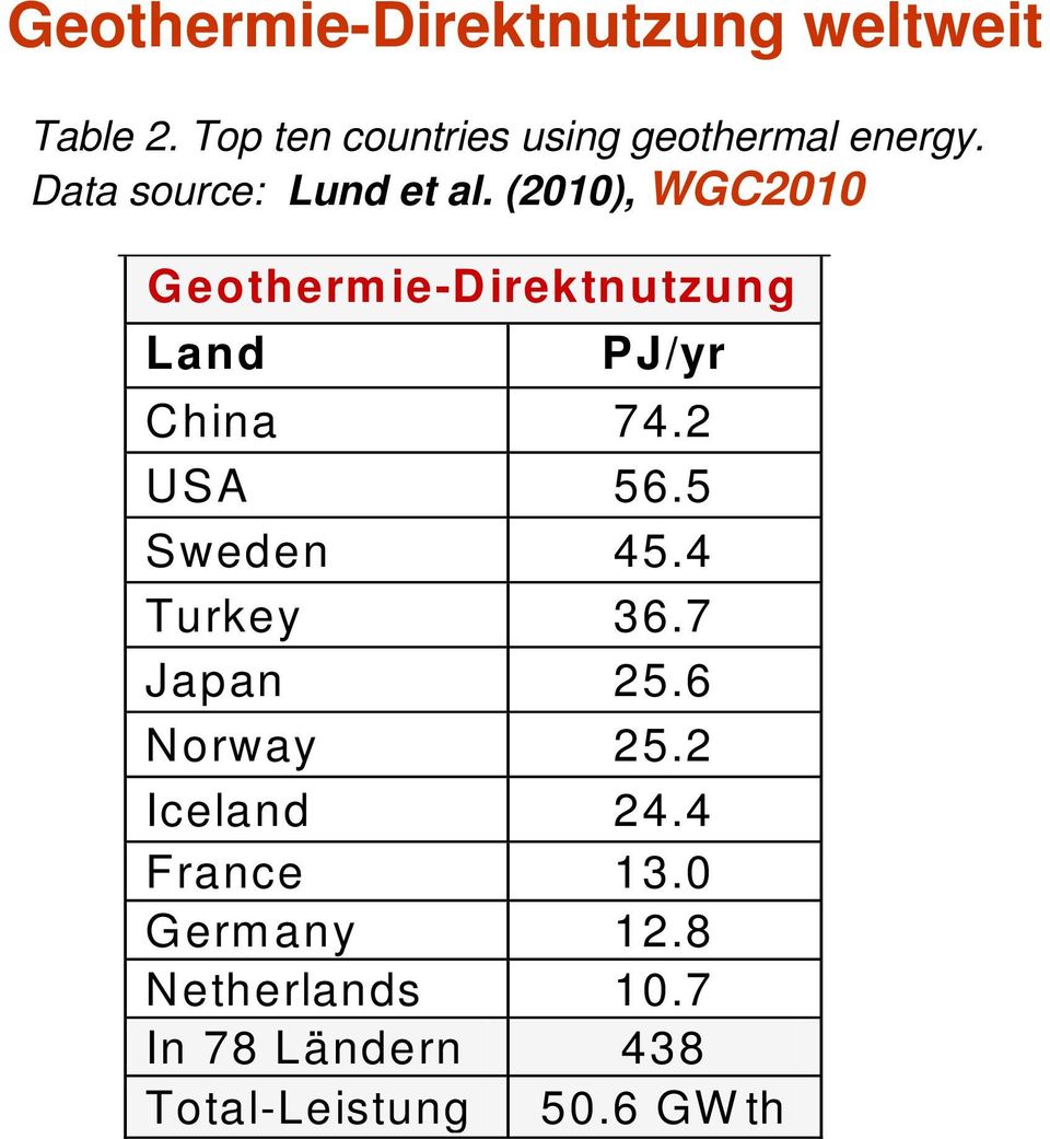 (2010), WGC2010 Geothermie-Direktnutzung Land PJ/yr China 74.2 USA 56.5 Sweden 45.