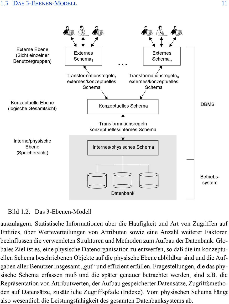 Interne/physische Ebene (Speichersicht) Transformationsregeln konzeptuelles/internes Schema Internes/physisches Schema Datenbank Betriebssystem Bild 1.2: Das 3-Ebenen-Modell auszulagern.