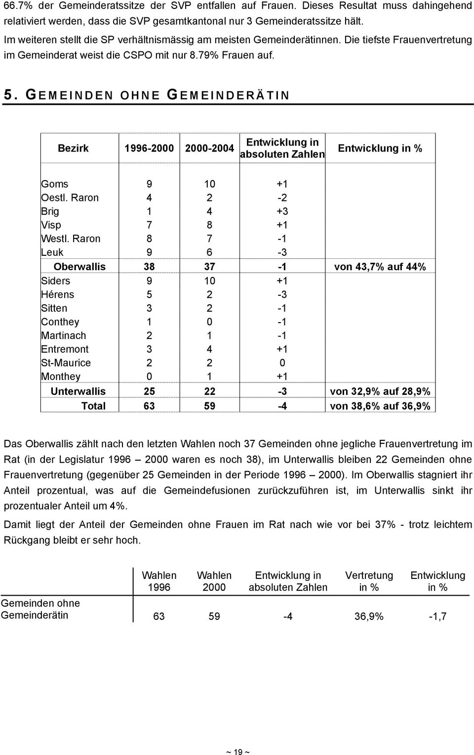 G EMEINDEN OHNE G EMEINDERÄTIN Bezirk 1996-2000 2000-2004 Entwicklung in absoluten Zahlen Entwicklung in % Goms 9 10 +1 Oestl. Raron 4 2-2 Brig 1 4 +3 Visp 7 8 +1 Westl.