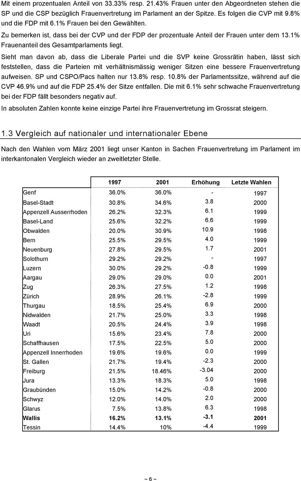 Sieht man davon ab, dass die Liberale Partei und die SVP keine Grossrätin haben, lässt sich feststellen, dass die Parteien mit verhältnismässig weniger Sitzen eine bessere Frauenvertretung aufweisen.