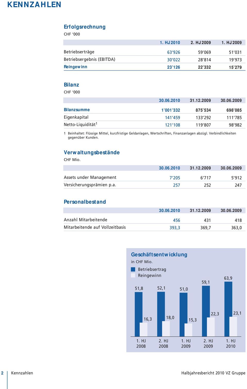 28 814 22 332 51 031 19 973 15 279 Bilanz CHF 000 30.06.