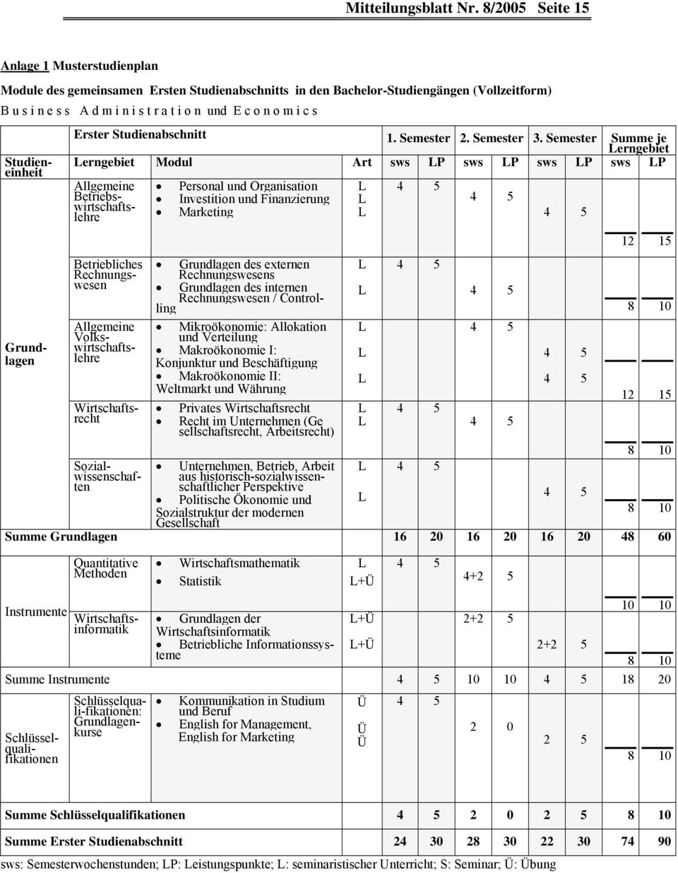 Studieneinheit Grundlagen Erster Studienabschnitt 1. Semester 2. Semester 3.