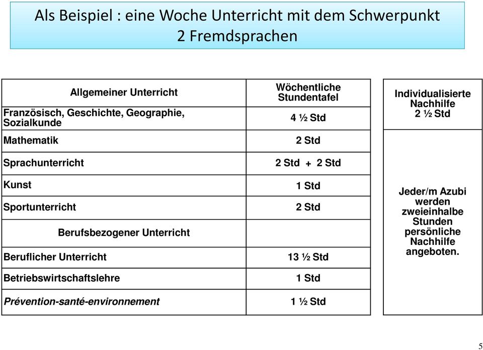 Betriebswirtschaftslehre Prévention-santé-environnement Wöchentliche Stundentafel 4 ½ Std 2 Std 2 Std + 2 Std 1 Std 2 Std 13