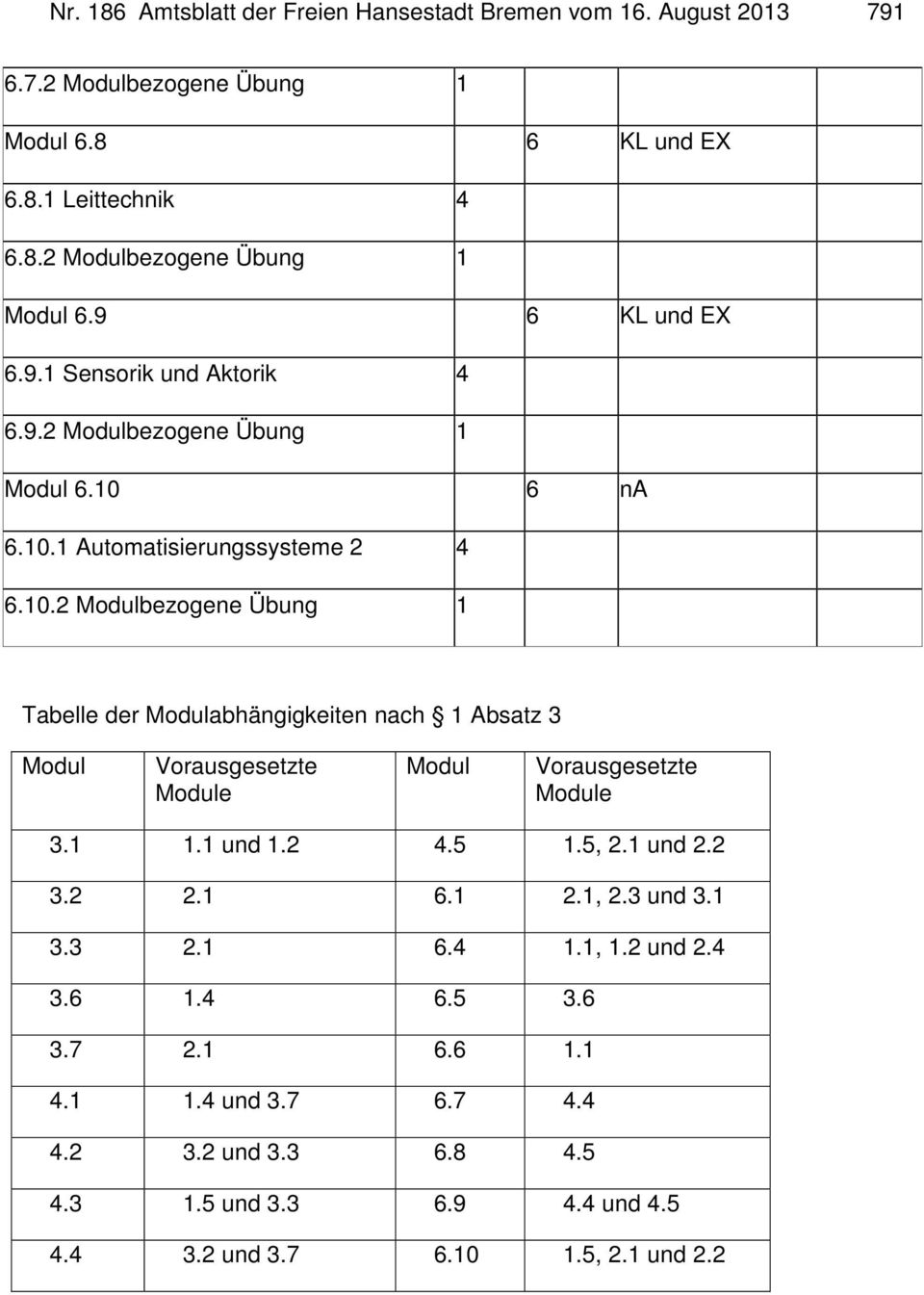 6 na 6.10.1 Automatisierungssysteme 2 6.10.2 Modulbezogene Übung 1 Tabelle der Modulabhängigkeiten nach 1 Absatz 3 Modul Vorausgesetzte Module Modul Vorausgesetzte Module 3.