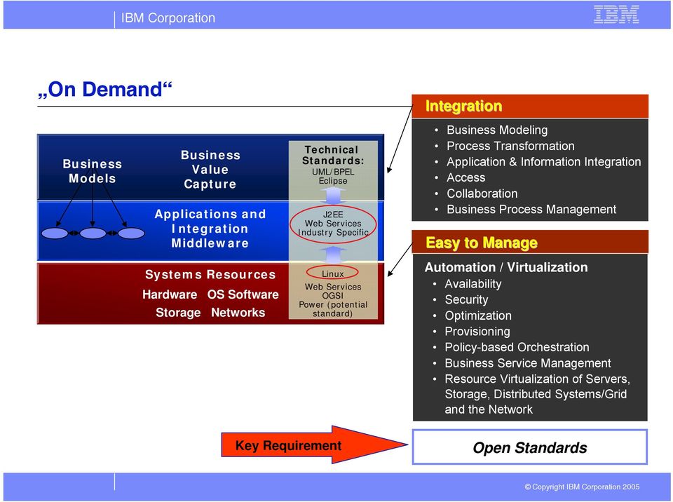 Application & Information Integration Access Collaboration Business Process Management Easy to Manage Automation / Virtualization Availability Security Optimization