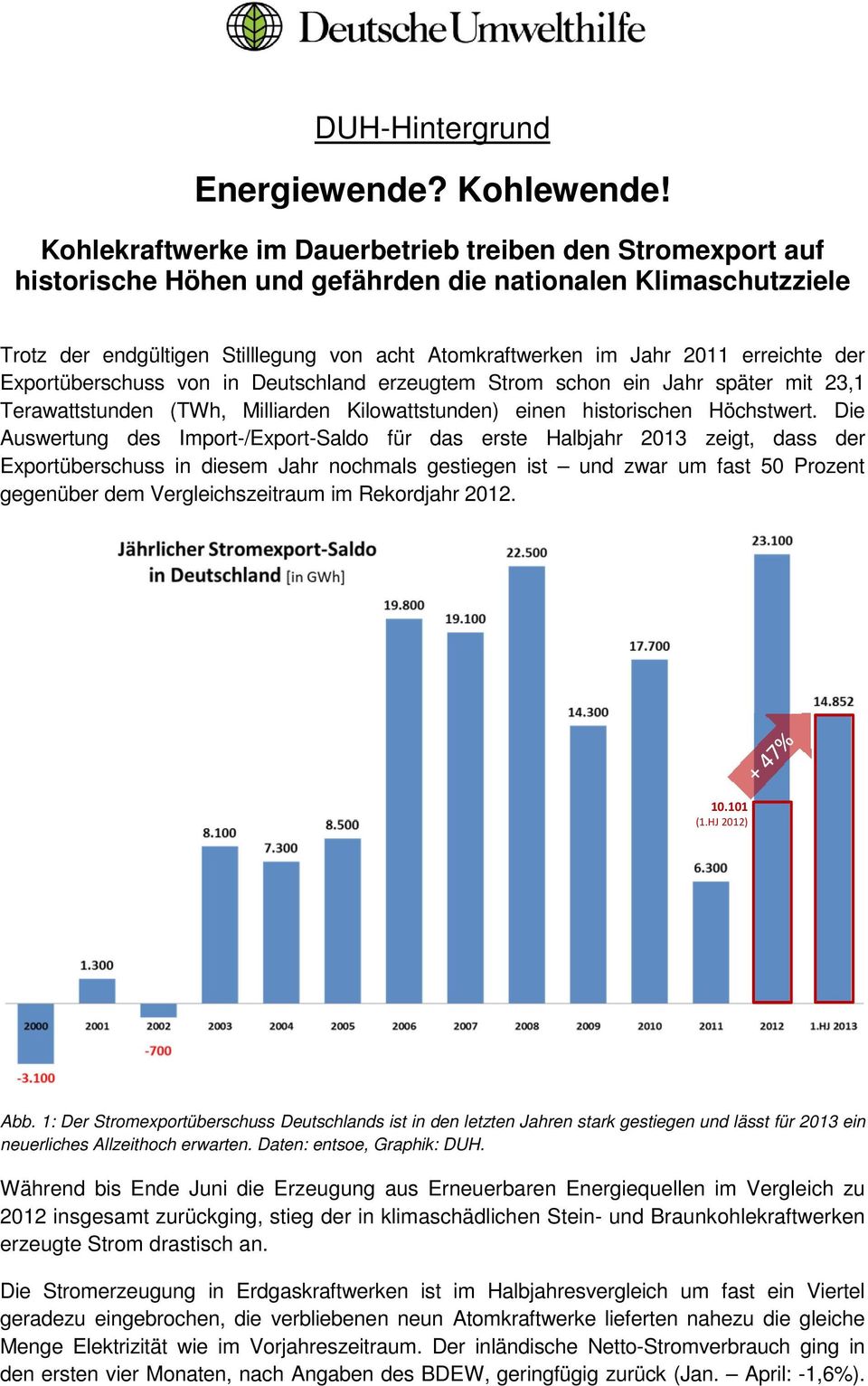 erreichte der Exportüberschuss von in Deutschland erzeugtem Strom schon ein Jahr später mit 23,1 Terawattstunden (TWh, Milliarden Kilowattstunden) einen historischen Höchstwert.