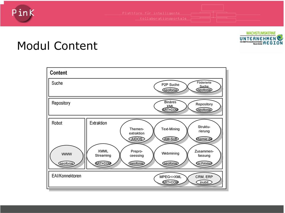 AM-Soft Webmining Webmining neofonie Föderierte Suche Föderierte Suche neofonie Repository Repository neofonie CRM, ERP CRM, ERP inubit