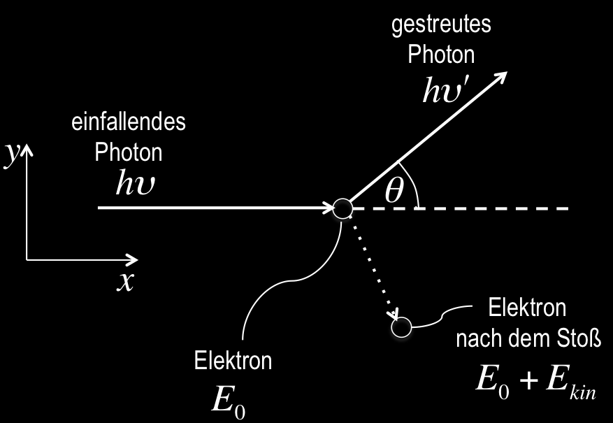 1. Theoretische Grundlagen THOMSON-Streuung (nach JOSEPH JOHN THOMSON) bezeichnet die elastische Streuung von Licht (Photonen) an geladenen Teilchen (i. A. quasifreie Elektronen).